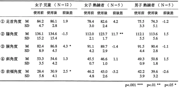 表 3 補 助 器 具 使 用 に 関 す る 角 度 差 の 変 化 （ 最 大 引 き つ け 状 態 か ら 最 大 伸 展 状 態 ま で ）