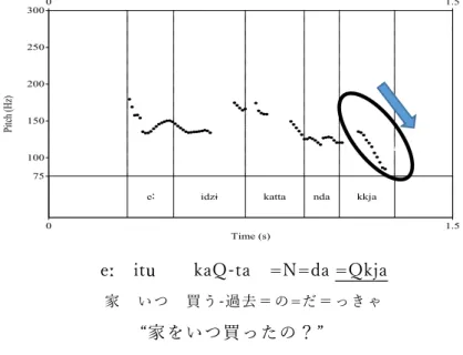 図   5 /no=jo/  が用いられている文のピッチ曲線