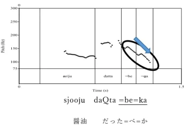 図   8  自問文のピッチ曲線