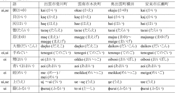 表 4 二重母音