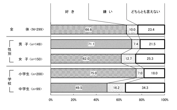 図 37 ．『学校給食』が好きか 好　き 嫌　い どちらとも言えない 　全　　　　　体 <N=299> 男　子 <n=149> 女　子 <n=150> 小学生 <n=200> 中学生 <n=99>性別学校 66.6 71.162.0 75.049.5 10.0 7.412.7 7.016.2 23.4 21.525.3 18.034.3 0% 20% 40% 60% 80% 100% “給食を食べている”人（299 人）に、その好き嫌いを聞いてみた