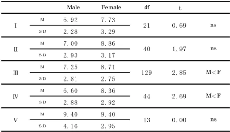 表 4-3 は BMI スコアにおける群別の性差を表す．すべての群において男子の方 が有意に高い(t(22,0.05)=2.35)， (t(40,0.05)=3.51)，(t(129,0.05)=3.38)， (t(44,0.05)=2.49)，(t(13,0.05)=5.00)．前項（表 3）においても BMI スコアの 性差（男子が有意に高い）が認められたが，ここでは更に全群について差異が認 められる．即ち，自己の体型評価に関わらず男子の方が女子より BMI が高いこと が示唆される．   3.4  摂