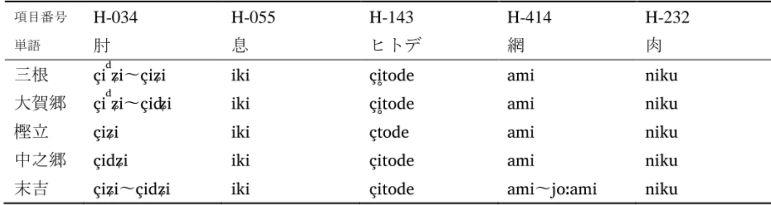 表 5：母音/u/ 