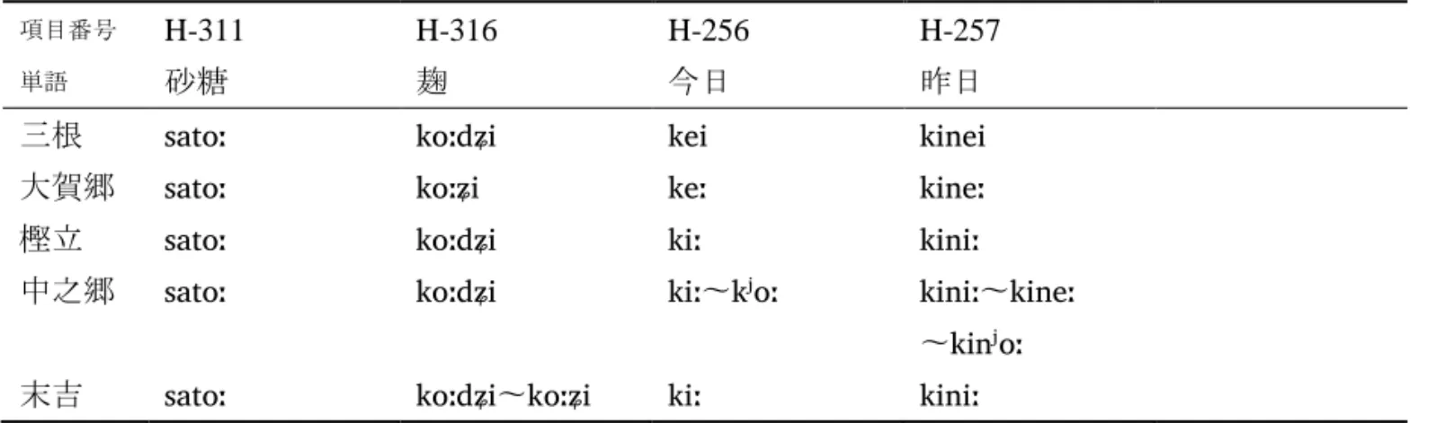 表 9：標準日本語の/awa/に対応する音 