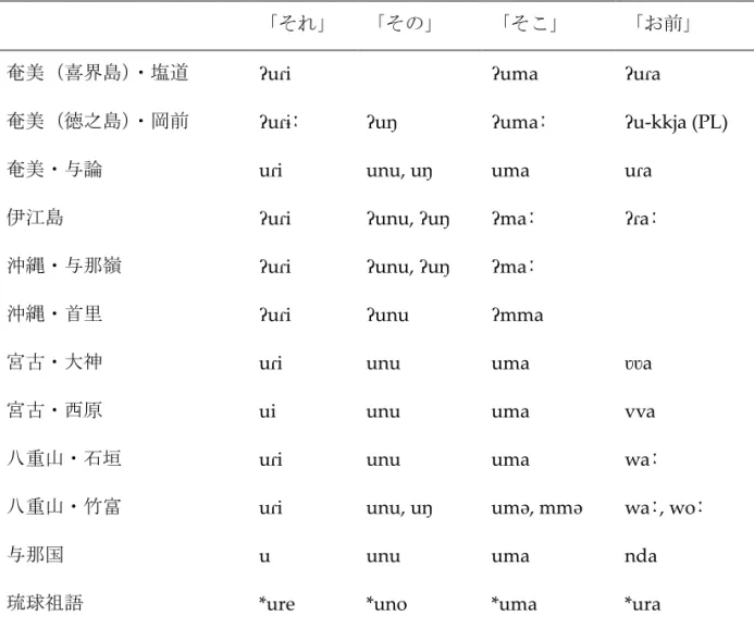 表 9   琉球諸語に見られる u- 系の指示詞・代名詞