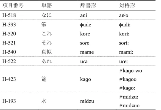 表 20：中之郷における対格形の分布  項目番号  単語  辞書形  対格形  H-518  なに  DQL DQʲR H-393  筆  ɸXGH ɸudiː H-520  これ  NRɾH NRɾiː H-521  それ  VRɾH VRɾiː H-540  真似  PDPH mamiː H-522  あれ  XɾD Xɾeː H-423  篭  NDɡR NDɡRZRNDɡoʊ NDɡoː H-193  水  PLG]X PLG]Xː PLG]XR