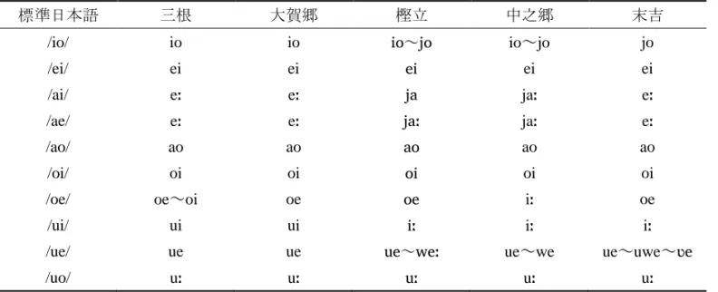 表 25：集落による標準語との対応関係（VV）  標準日本語  三根  大賀郷  樫立  中之郷  末吉  /io/  io  io  LR ～ MR io～jo  jo  /ei/  ei  ei  HL ei  ei  /ai/  e ː e ː MD ja ː e ː /ae/  e ː e ː MDː ja ː e ː /ao/  ao  ao  DR ao  ao  /oi/  oi  oi  RL oi  oi  /oe/  oe～oi  oe  RH i ː oe  /ui/  ui  ui 