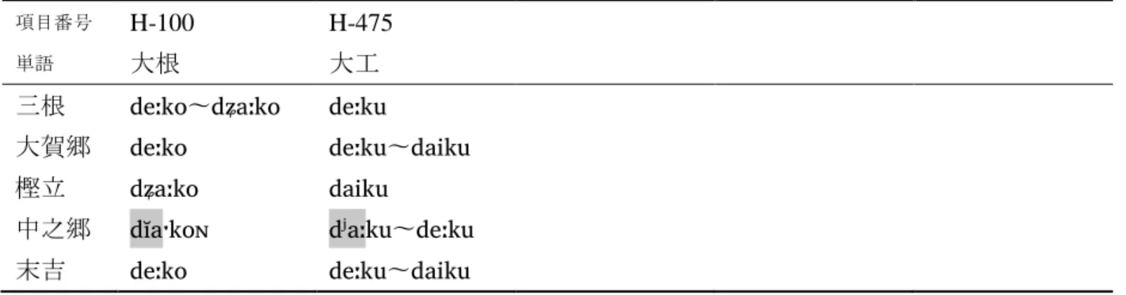 表 31：[d ʲ a]  項目番号  H-100  H-475  単語  大根  大工  三根  GHːNR 〜 Gʑaːko deːku    大賀郷  GHːNR deːku 〜 GDLNX    樫立  Gʑaːko GDLNX   