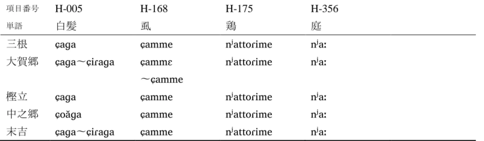 表 9：標準日本語の/awa/に対応する音 