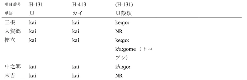 表 12：標準日本語/kai/に対応する音  項目番号  H-131  H-413  (H-131)   単語  貝  カイ  貝殻類  三根  NDL NDL NHːɡRː   大賀郷  NDL NDL 15   樫立  NDL NDL NHːɡRː NʲDːɡRPH （トコ ブシ）    中之郷  NDL NDL NʲDːɡRː   末吉  NDL NDL 15     上記の他にも，坂上，末吉では[e ː ]，坂下では[ja ː ]が対応する単語として「桑（の葉）」がある。
