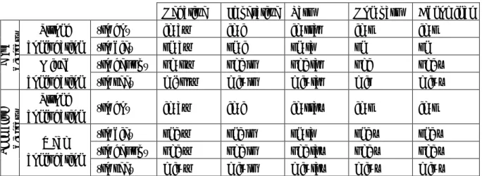 Table 5. Verb conjugation types in the Bora and Simajiri dialects.  