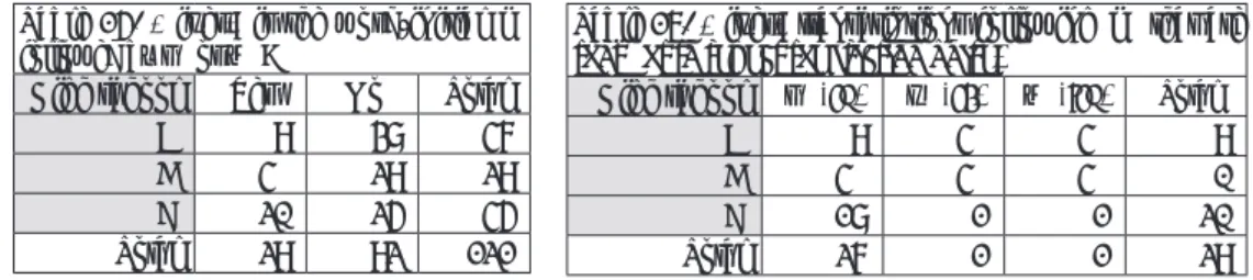 Table 15. ʻLiverʼ: is the word-initial ク  followed by ス or ツ ?