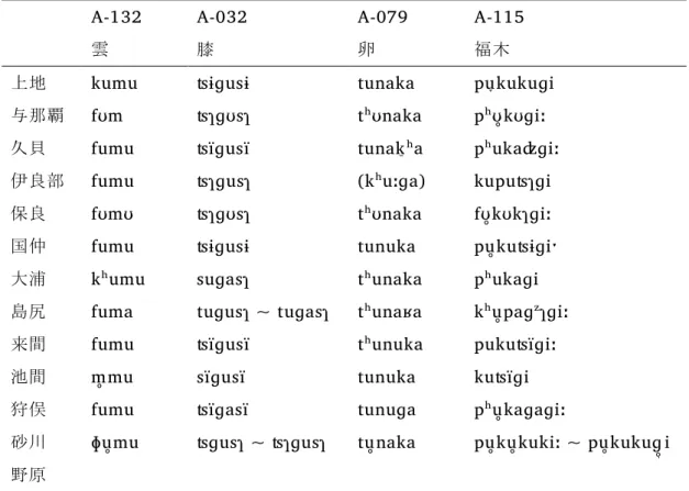 表  6  u : a の不規則的な対応の例