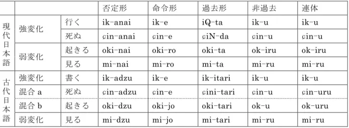 表 4  日本語の動詞活用タイプ 