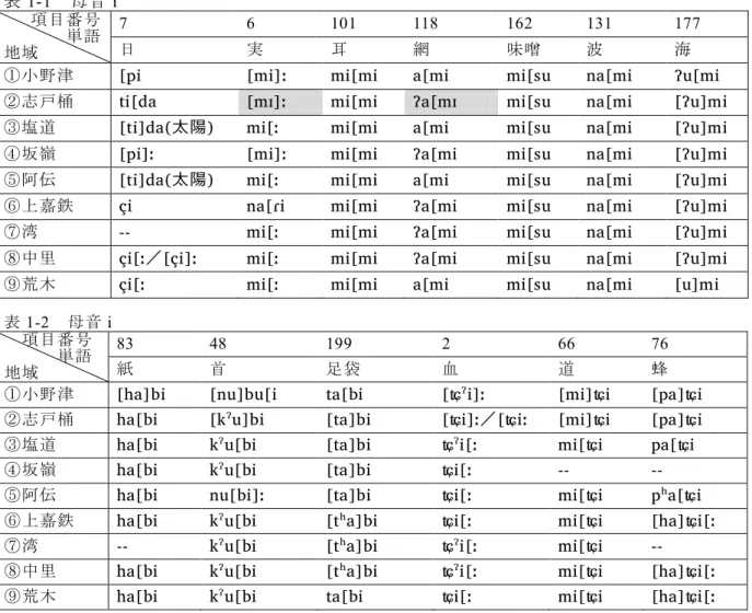 表 1-2  母音 i 項目番号        単語 地域  83  48  199  2  66  76 紙 首 足袋血道  蜂 