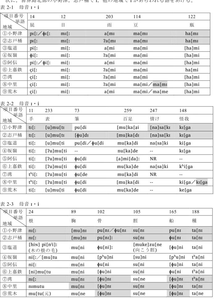 表 2-3  母音 ɪ ・ i  項目番号      単語 地域 24  89  102  105  165  188 根胸骨脛船種