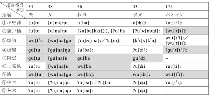 表 3-3  音 u    目 語 地域 34  38  36  33  175  おととい 小 u u  u na u  u a   u i   u i   u u  u na u  u a   u a  u i   u i   u u  u na u  a a ／ a ni   i a   u i ／ u i   u u  u na u  u a   u i   u i   u u  u na u  u a  u i  上 u u  u na u  u a  u i  u i   u u  u na u