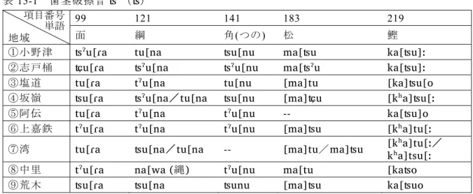 表 15-1  音 （ ） 目 語  地域  99  121  141  183  219 面(つの)  小 u a  u na  u nu a u a u   u a  u na  u nu a u a u   u a  u na  u nu a u a u o  u a  u na／ u na u nu a u a u   u a  u na  u nu a u o  上 u a  u na  u nu a u a u   u a  u na／ u na  a u a u  a u ／ a u   中 