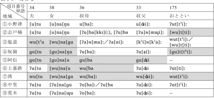 表 3-3  音 u    目 語 地域 34  38  36  33  175  おととい 小 u u  u na u  u a   u i   u i   u u  u na u  u a   u a  u i   u i   u u  u na u  a a ／ a ni   i a   u i ／ u i   u u  u na u  u a   u i   u i   u u  u na u  u a  u i  上 u u  u na u  u a  u i  u i   u u  u na u