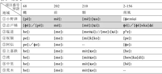 表 5  音 ë    目 語 地域  68  202  210  2-156  小 pë   ë   ë a   ɸe ni i  ɸë ／ pë   ë   ë i   ɸë ／ ɸë a i  he   e   e i e i p e   pe   e   i o   pe   pe ／ ɸe   e   ɸe   上 he   e   i e   he   he   e   i e   he a i     中 he   e   i e   h   he   e   i e     表 4 の「 」