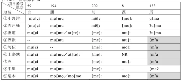 表 10-2 音 目 語  地域  59  194  202  8  133  小 u i  u u  ë   u   u a  u i  u u  ë   u   u a  u i  u u／a e   e   u   u a  u u  e   u   a  u i  e   o   a  上 u i  u u／a e   e   a  u i  u u  e   u   a  中 u i  u u  e   a   u i  o o／ o o  e   o   a  ２  （ ） 音  t  d  音