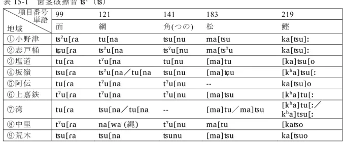 表 15-1  音 （ ） 目 語  地域  99  121  141  183  219 面(つの)  小 u a  u na  u nu a u a u   u a  u na  u nu a u a u   u a  u na  u nu a u a u o  u a  u na／ u na u nu a u a u   u a  u na  u nu a u o  上 u a  u na  u nu a u a u   u a  u na／ u na  a u a u  a u ／ a u   中 