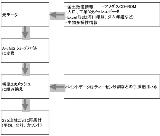 図 3-1  235 流域の流域情報の作成手順  表 3-1 に元データの一覧を示す。 元データArcGIS ｼｪｰﾌﾟﾌｧｲﾙに変換標準3次メッシュに組み換え235流域ごとに再集計(平均、合計、カウント) ・国土数値情報　　　・アメダスCD-ROM・人口、工業3次メッシュデータ・Excel形式(河川便覧、ダム年鑑など)・生物多様性情報 ポイントデータはティーセン分割などの手法を用いる