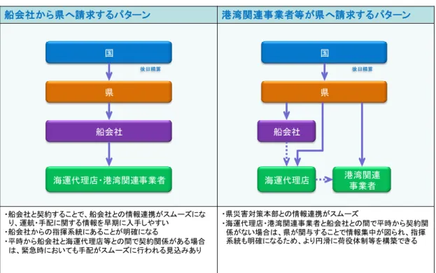 図表 10  船舶活用に関する経費の流れ（イメージ）  （資料）関係者へのヒアリング等より三菱ＵＦＪリサーチ＆コンサルティング㈱作成 エ）支援地側のオペレーション  ・被災地側の都道府県および荷役体制と緊密に連携を図る必要がある。  ・支援地側では被災地の状況を把握した上で、スケジュール、船種、荷姿、荷役体制等を 決定し、積付け計画や積荷目録等を被災地側と早めに共有していく必要がある。  オ）被災地側のオペレーション  ・被災地側においては、通常と異なる運航条件であることを踏まえ、不測の事態に備える 必要が