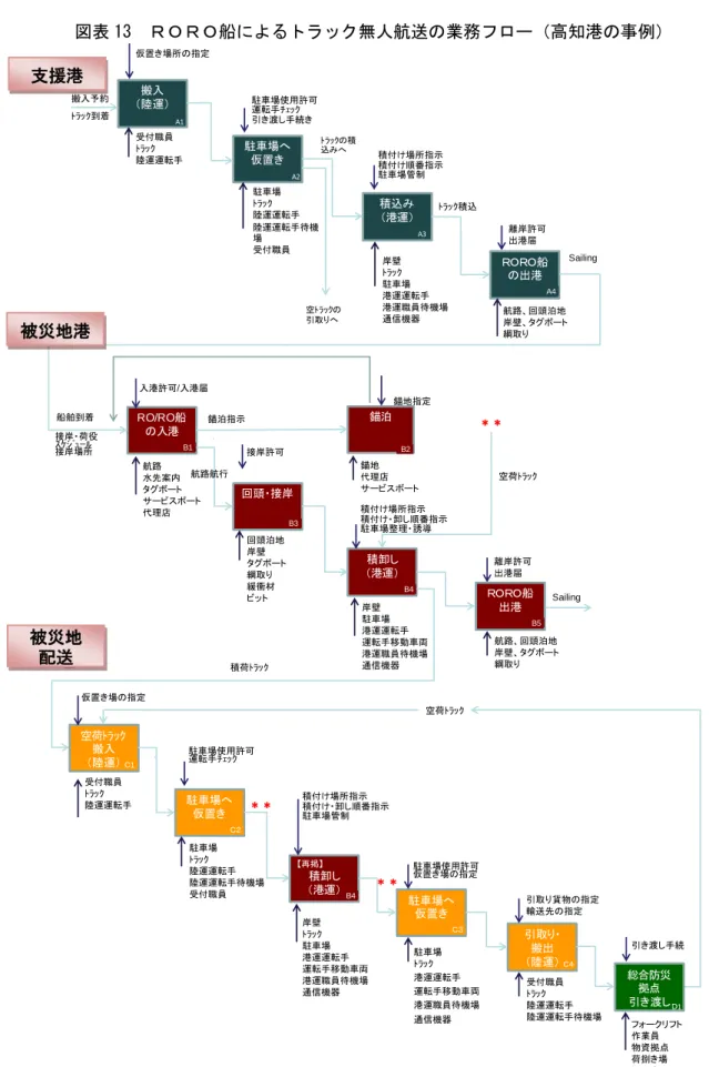 図表 13  ＲＯＲＯ船によるトラック無人航送の業務フロー（高知港の事例） （出典）京都大学防災研究所社会防災研究部門（港湾物流 BCP 研究分野）提供資料に基づき作成したもの搬入（陸運）仮置き場所の指定積込み（港運）駐車場へ仮置き駐車場使用許可運転手ﾁｪｯｸ引き渡し手続き駐車場ﾄﾗｯｸ陸運運転手陸運運転手待機場受付職員搬入予約ﾄﾗｯｸ到着ﾄﾗｯｸ積込A1A3A2ＲＯＲＯ船の出港A4航路、回頭泊地岸壁、タグボート綱取り離岸許可出港届Sailing空ﾄﾗｯｸの引取りへﾄﾗｯｸの積込みへ積付け場所指示積付け順番