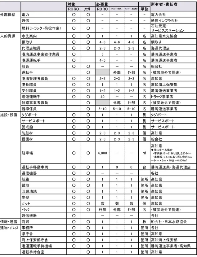 図表 15  活動資源の取りまとめ（例） （※個別事業者名等は伏せている） 対象 必要量 所有者・責任者 RORO ﾌｪﾘｰ RORO フ ェリー （ 宿 毛 ） フ ェリー （ 長 距 離 ） 単位 外部供給 電力 ○ ○ - - - - 電力会社 通信 ○ ○ - - - - 通信インフラ会社 燃料（トラック・荷役作業） ○ ○ - - - - 石油元売・ サービスステーション 人的資源 水先案内 ○ ○ 1 1 1 名 高知県水先協会 綱取り ○ ○ 4-6 4-6 4-6 名 綱取り 代理店職員 ○