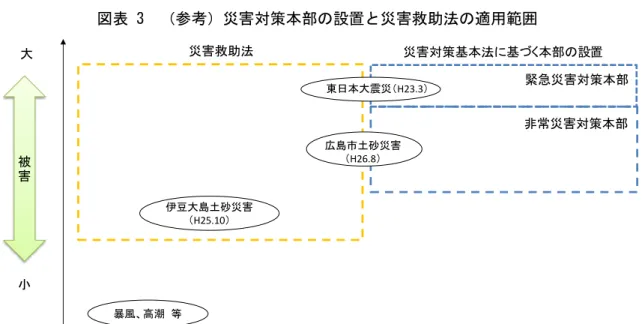 図表 3  （参考）災害対策本部の設置と災害救助法の適用範囲  広島市土砂災害 （H26.8）大 小 災害救助法 緊急災害対策本部非常災害対策本部東日本大震災（H23.3）伊豆大島土砂災害（H25.10）被害 暴風、高潮 等 災害対策基本法に基づく本部の設置