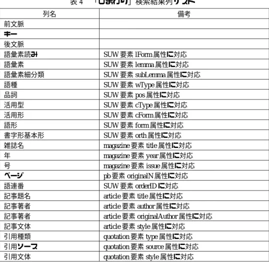 表 4  「ひまわり」検索結果列リスト  列名  備考  前文脈  キー  後文脈  語彙素読み SUW 要素 lForm 属性に対応  語彙素 SUW 要素 lemma 属性に対応  語彙素細分類 SUW 要素 subLemma 属性に対応  語種 SUW 要素 wType 属性に対応  品詞 SUW 要素 pos 属性に対応  活用型 SUW 要素 cType 属性に対応  活用形 SUW 要素 cForm 属性に対応  語形 SUW 要素 form 属性に対応  書字形基本形 SUW 要素 orth 