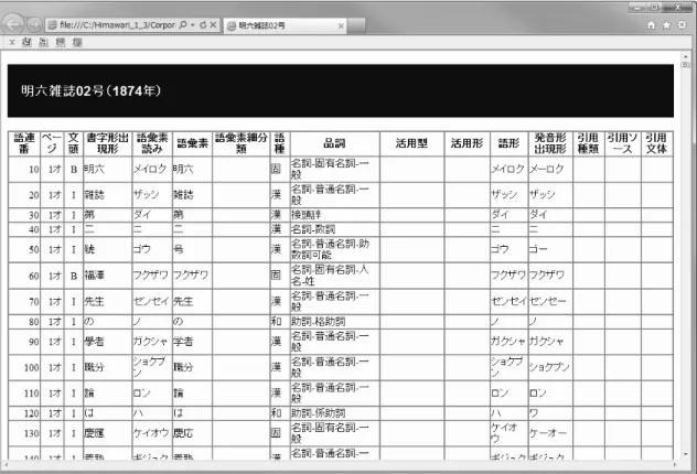 図 6  「形態論情報リスト」スタイルでの文脈表示  「ひまわり」の利用方法の詳細については、 「ひまわり」の利用者マニュアル（ 「ひまわ り」起動画面の「ヘルプ」メニュー―「 『ひまわり』マニュアル」 ）を参照のこと。  文  献  神奈川大学人文学研究所（2004）『「明六雑誌」とその周辺―西洋文化の受容・思想と言 語―』（御茶の水書房）  高野繁男・日向敏彦（1998）『明六雑誌語彙索引―付・復刻版「明六雑誌」』（大空社）  高野繁男（2004）『近代漢語の研究―日本語の造語法・訳語法―』（明治書院）
