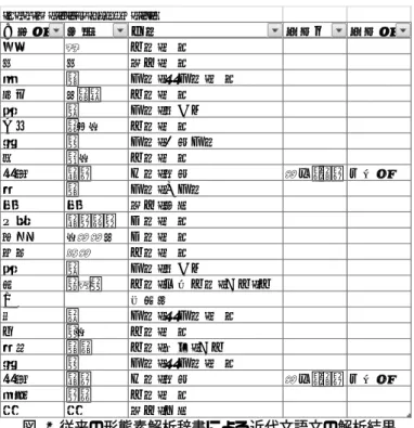 図 1 従来の形態素解析辞書による近代文語文の解析結果  ３．近代文語 UniDic  一方、図 2 に示すのは近代語向けに新たに開発した形態素解析辞書「近代文語 UniDic」 （小木曽ほか 2008, 2009）による解析結果である（近代文語 UniDic 1.2 と MeCab 0.99 で解 析）。この結果からわかるように、文語の活用・歴史的仮名遣い・旧漢字・踊り字などに 対応しており、文語文を正しく解析することが可能になっている。ここで、この「近代文 語 UniDic」について説明する。  近代文