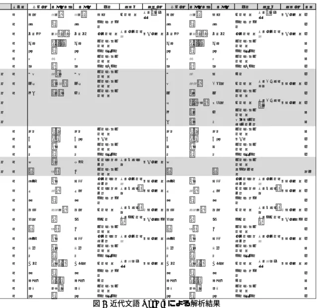 図 5  近代文語 UniDic による解析結果  図 2 のように、 『明六雑誌』の解析では、多くの未知語が発生するため、新たに辞書登 録を行いながら修正作業を行った。 『明六雑誌コーパス』 全体の語数はのべ語数で約 180500 語・異なり語数で約 15500 語である（記号を含む） 。このコーパスを整備するために新た に約 3700 語を辞書に登録する必要があった。新たに追加した語は語彙素（辞書見出し相 当）のレベルから追加したものもあれば、すでにある見出し語に書字形（表記形）を新た に追加したものも