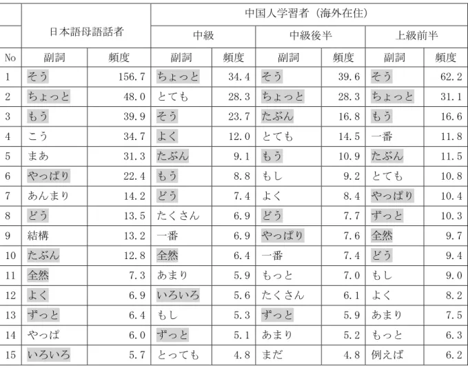 表 2  日本語母語話者と中国人学習者の副詞使用頻度（1 万語当り）  日本語母語話者  中国人学習者（海外在住）  中級  中級後半  上級前半  No  副詞  頻度  副詞  頻度  副詞  頻度  副詞  頻度  1  そう  156.7  ちょっと  34.4  そう  39.6  そう  62.2  2  ちょっと  48.0  とても  28.3  ちょっと  28.3  ちょっと  31.1  3  もう  39.9  そう  23.7  たぶん  16.8  もう  16.6  4  こう