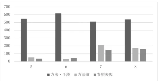 図 1.  ⅰの言語表現の学年ごとの推移  ５ . ２  概念に関する言語表現   概念に関する言語表現についての分析結果を図.2 にまとめた。  図 2.  ⅱの言語表現の学年ごとの推移  定義表現の数について，小・中間で顕著な差が見られた。  定義された語には，例えば小学校 5 年生で「受粉」 ， 「コイル」 ， 6 年生で「環境」 ， 「呼吸」 ， 中学校 1 年生で「藻類」 ， 「実像」 ，2 年生で「化学変化」 ， 「熱分解」などがあった。  ５ 