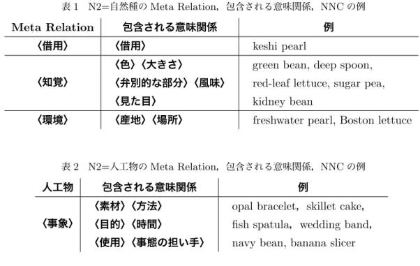表 2 N2= 人工物の Meta Relation ，包含される意味関係， NNC の例 人工物 包含される意味関係 例 〈事象〉 〈素材〉〈方法〉 〈目的〉〈時間〉 〈使用〉〈事態の担い手〉