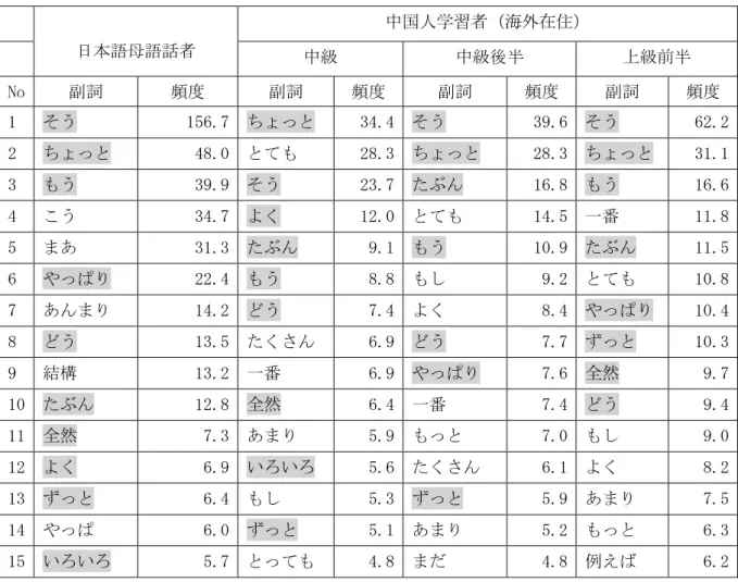 表 2  日本語母語話者と中国人学習者の副詞使用頻度（1 万語当り）  日本語母語話者  中国人学習者（海外在住）  中級  中級後半  上級前半  No  副詞  頻度  副詞  頻度  副詞  頻度  副詞  頻度  1  そう  156.7  ちょっと  34.4  そう  39.6  そう  62.2  2  ちょっと  48.0  とても  28.3  ちょっと  28.3  ちょっと  31.1  3  もう  39.9  そう  23.7  たぶん  16.8  もう  16.6  4  こう