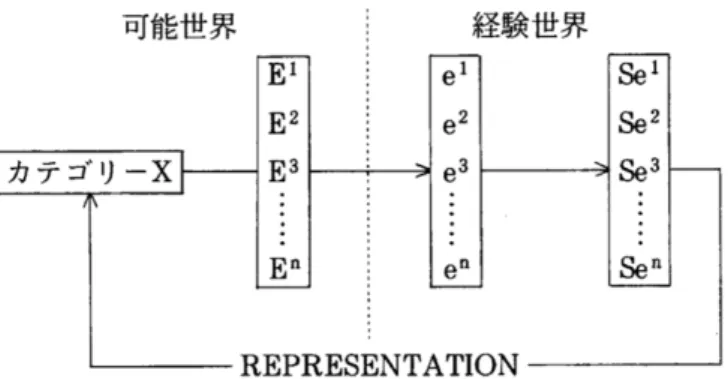 図 1  語彙意味論のカテゴリー／イグゼンプラー・モデル（田中 1987：127） 