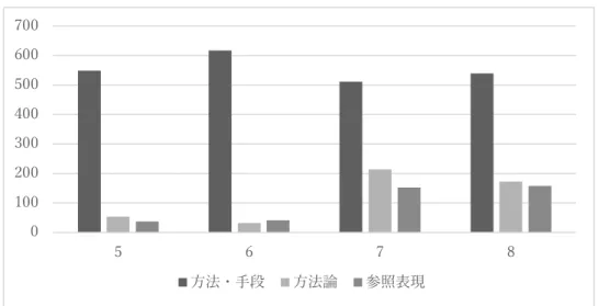 図 1.  ⅰの言語表現の学年ごとの推移  ５ . ２  概念に関する言語表現   概念に関する言語表現についての分析結果を図 .2 にまとめた。 図 2.  ⅱの言語表現の学年ごとの推移  定義表現の数について，小・中間で顕著な差が見られた。 定義された語には，例えば小学校 5 年生で「受粉」 ， 「コイル」 ， 6 年生で「環境」 ， 「呼吸」 ， 中学校 1 年生で「藻類」 ， 「実像」 ， 2 年生で「化学変化」 ， 「熱分解」などがあった。 ５ 