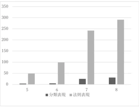 図 3.  ⅲの言語表現の学年ごとの推移  分類表現についても，小・中間で極めて大きな差が見られた． それに対して， 法則表現は 小・中間の差が小さく，学年ごとに緩やかな増加が観察された。 分類された語には，例えば小学校 5 年生で「メダカ （めす，おす） 」 ， 6 年生で「水溶液 （酸 性，中性，アルカリ性） 」 ，中学 1 年生で「種子植物（被子植物，裸子植物） 」 ， 2 年生で「生 物 （単細胞生物， 多細胞生物） 」などがあった．法則表現としては，中学校 1 年生では “ ばね ののびは，ばねを