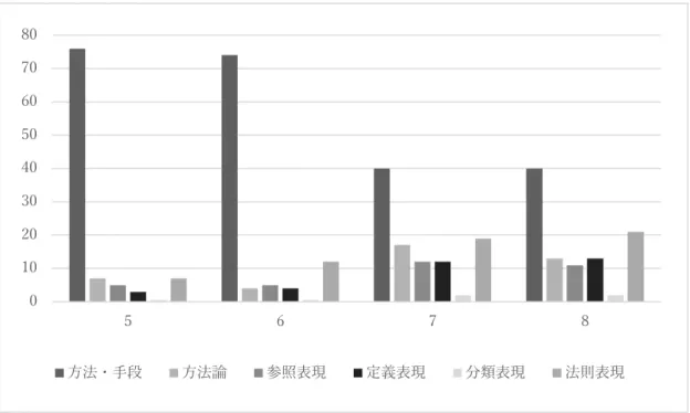 図 4.  学年ごとの構成の変化  表 2.  学年ごとの構成の変化  方法・手段 方法論 参照表現 定義表現 分類表現 法則表現 小 5  549    (76.8%)  54    (7.6%)  37    (5.2%)  22    (3.1%)  4    (0.6%)  49    (6.9%)  小 6  617    (74.2%)  32    (3.9%)  41    (4.9%)  37    (4.5%)  5    (0.6%)  99    (11.9%)  中 1  512 
