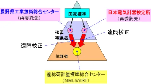 図 2.3-12 と図 2.3-13 のシステムは、性能において基本的に同等なため、実証実験は図 2.3-12 のシステムを用いて行った。  また、実験は二度に分けて実施した。まず校正対象 LCR メータを 1 台（Agilent  E4980A (MY46102022)）とし、これの 0.1 µF レンジおよび 1 kΩ レンジを遠隔校正する 実験を行った。（システムに搭載した仲介器は公称値 0.1 µF、1 kΩ であり、各 1 台の小 型仲介器を使用した。）実験スケジュールは下記の通りである。  遠隔