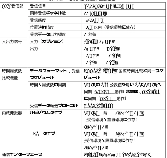 表 2.1-4  利用者端末装置の主要仕様  受信信号  L1(1574.42 MHz), C/A code  同時受信チャネル数  12 channels  受信感度   -135 dBm  位置決め精度   5  m 以内（受信環境に依存）   GPS 受信部  受信データ出力頻度 1 秒毎  入力（オプション）  (option) 10 MHz  10 MHz    8 ports 入出力信号 出力   5 MHz     1 port   1 pps     1 port  データフォーマット、受信