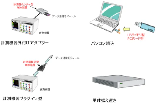 図 2.1-10  小型機器組込型時間周波数遠隔校正用端末装置のイメージ図 