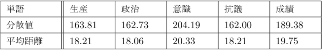 表 3 多義語の埋め込み表現間の平均距離 単語 頭 意味 核 記録 言葉 胸 分散値 197.07 241.28 112.96 213.29 179.72 172.50 平均距離 19.97 22.09 15.08 20.72 19.01 18.70 表 4 単義語の埋め込み表現間の平均距離 単語 生産 政治 意識 抗議 成績 分散値 163.81 162.73 204.19 162.00 189.38 平均距離 18.21 18.06 20.33 18.21 19.75 果的にはそれができていない．原因と