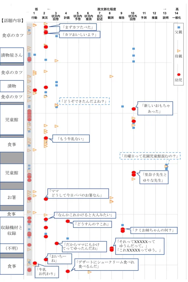 図  5．修辞機能・脱文脈化程度の展開（会話冒頭から 10 分程度） 
