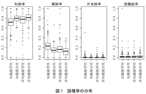 図 1  語種率の分布  表 3  語種率の平均値・標準偏差と多重比較の結果  多重比較の結果、和語率では知識層男性・知識層女性間、知識層男性・非知識層男性間、 知識層男性・非知識層女性間、非知識層男性・非知識層女性間が有意であった（ t  (320.2) =  -6.43, p < .001;  t  (302.4) = -3.09, p = .002;  t  (388.5) = -8.71, p < .001;  t  (282.1) = -3.91, p  < .001）。漢語率で