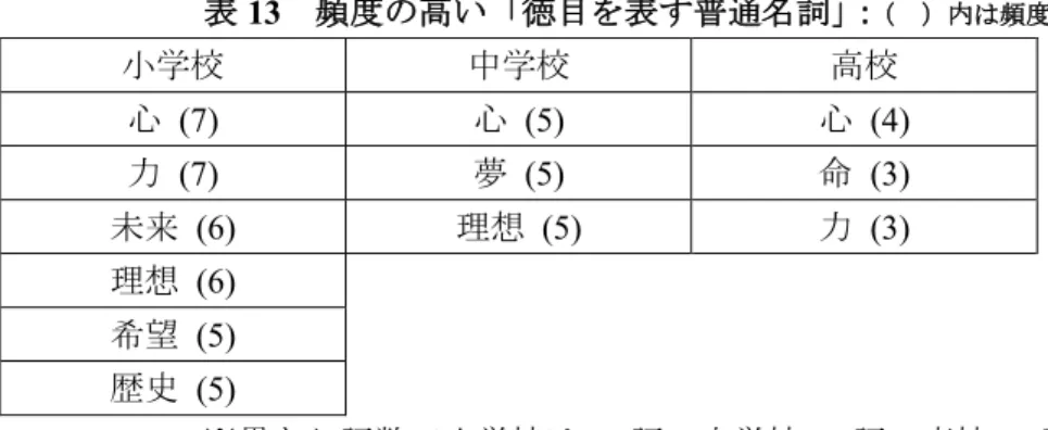 表 13 頻度の高い「徳目を表す普通名詞」： （  ）内は頻度  小学校 中学校 高校 心  (7)  心  (5)  心  (4)  力  (7)  夢  (5)  命  (3)  未来   (6)  理想   (5)  力   (3)  理想   (6)  希望  (5)  歴史  (5)  ※異なり語数で小学校は 31 語，中学校 43 語，高校 29 語 「生徒を表す名詞」では小・中・高校のすべてにおいて，「われら」が最多であった。 小学校では「生徒を表す名詞」の中に高頻度の語が多く見られた。 「徳